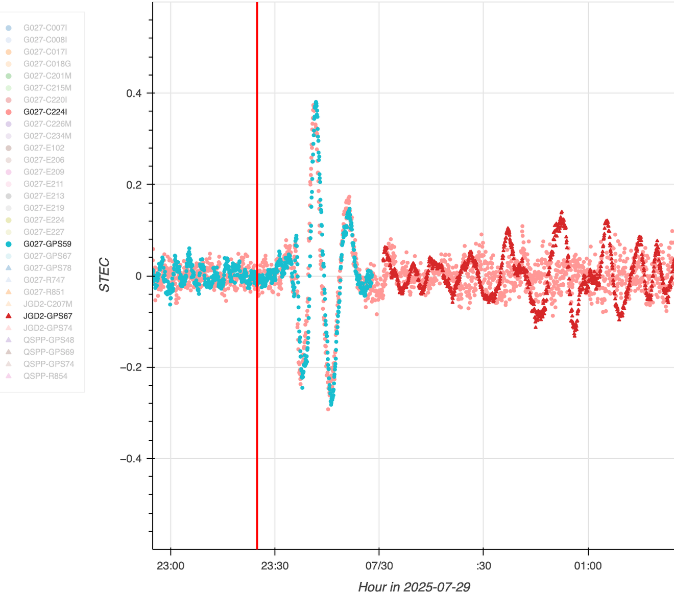 Gráfico do JPL mostra perturbações na ionosfera após o terremoto de Kamchatka, com um pico inicial e oscilações posteriores