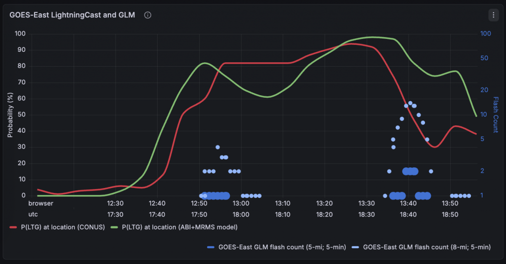 Gráfico compara as probabilidades de raios das versões 1 e 2 do LightningCast perto do estádio da TCU, com registros de flashes em pontos azuis